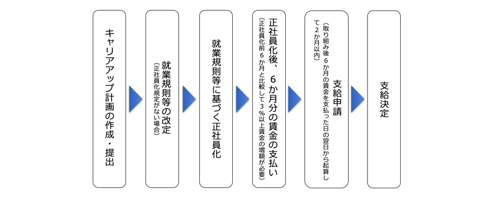 正社員化コースの助成を受ける手続き