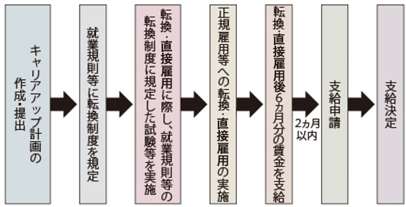 キャリアアップ計画の作成・提出→就業規則等に転換制度を規定→転換に際し、就業規則等の転換制度に規定した試験等を実施→正規雇用等への転換の実施→転換後6ヶ月の賃金を支給→（2ヵ月以内）支給申請→支給決定