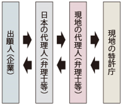 外国出願する場合の手続きの流れ