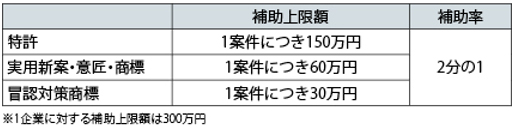 中小企業外国出願支援事業で受けられる補助金