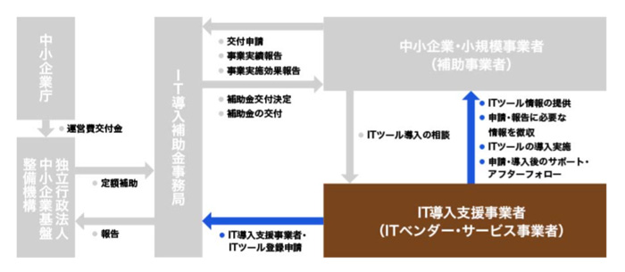 IT導入支援事業者とは