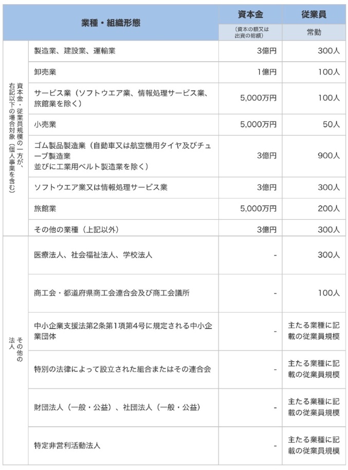 中小企業であることの図