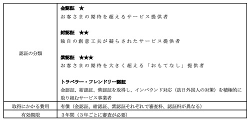 おもてなし認証の内容