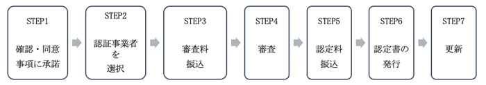 おもてなし規格認証の流れ