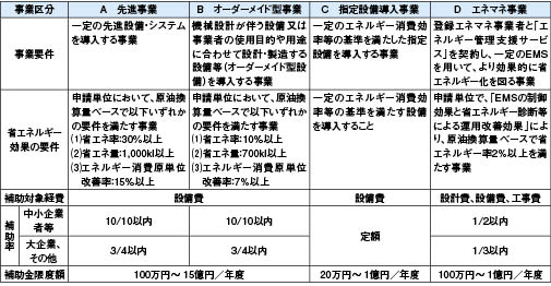 先進的省エネルギー投資促進支援事業の4つの事業区分の概要