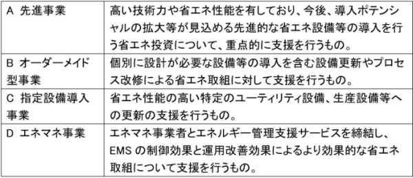 先進的省エネルギー投資促進支援事業費補助金の4つの事業区分の表