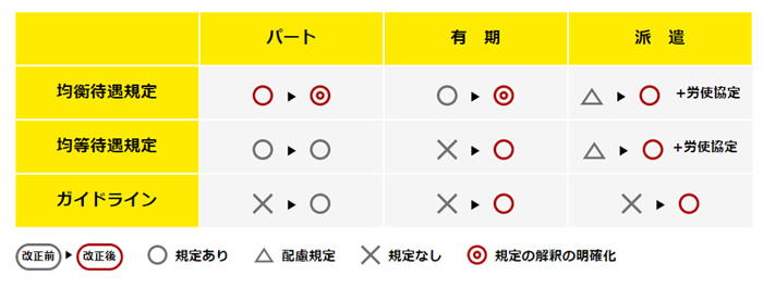 同一労働同一賃金（改正前・改正後）