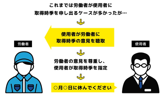 年次有給休暇の時季指定（改正前・改正後）