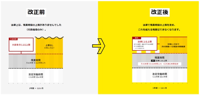 時間外労働の上限規制（改正前・改正後）