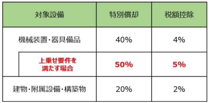 対象設備の上乗せ要件の表