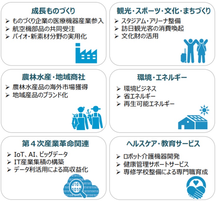 基本計画に盛り込まれる推進したい分野と代表的な取組内容