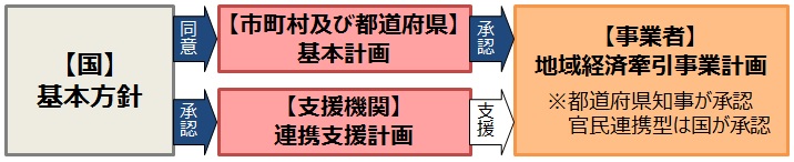 地域未来投資促進法による支援の構造