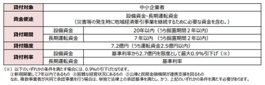 融資制度の内容