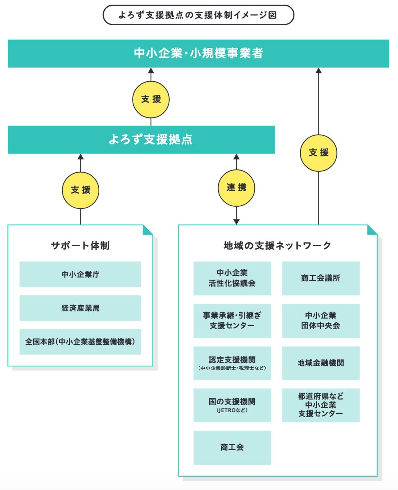 よろず支援拠点の支援体制のイメージ図