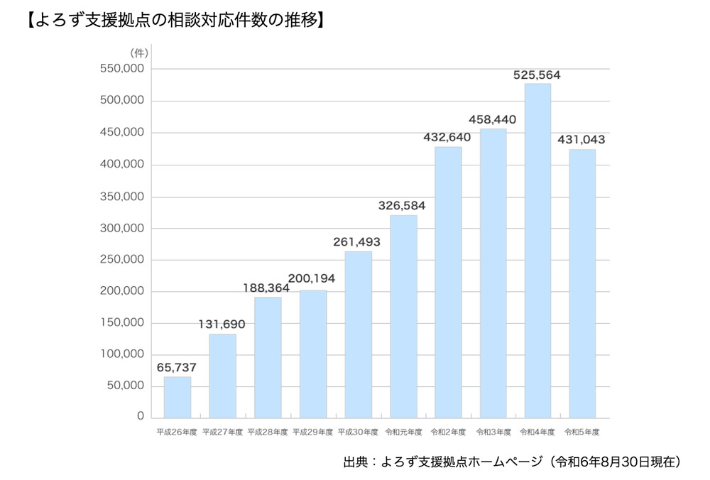 よろず支援拠点の相談対応件数の推移