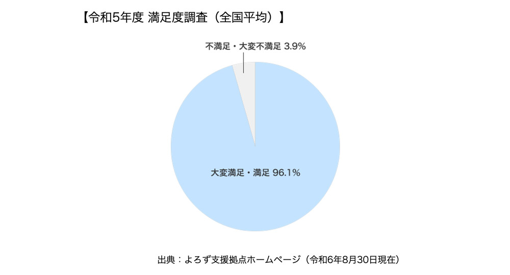 令和5年度 満足度調査（全国平均）