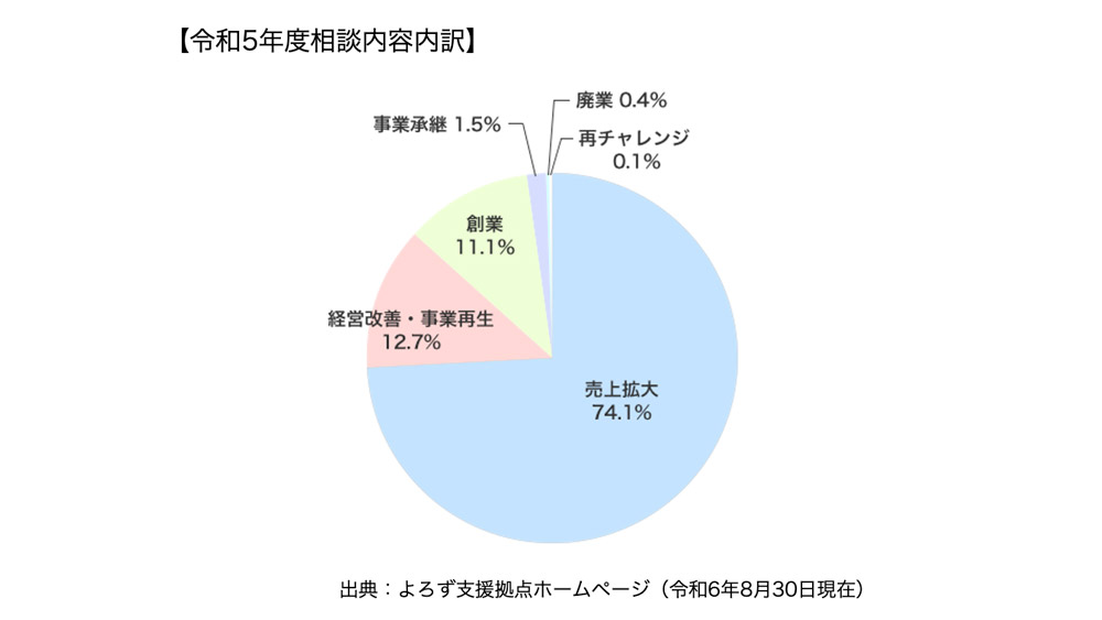 令和5年度相談内容内訳