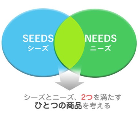 シーズとニーズ、2つを満たすひとつの商品を考える